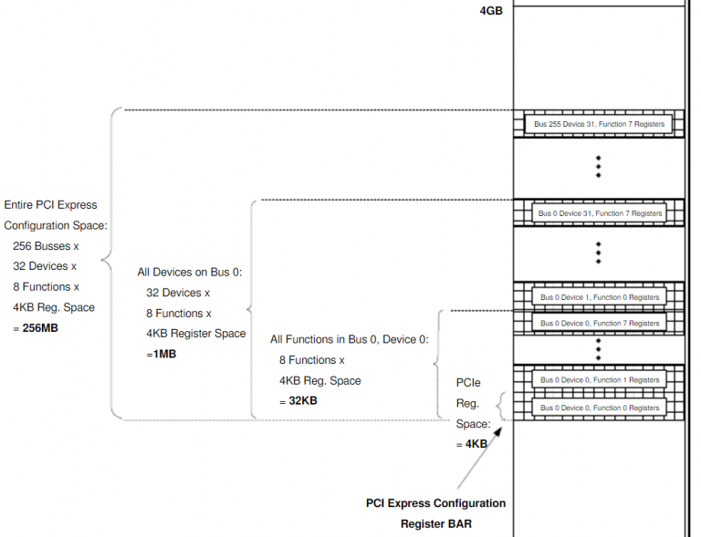 访问 PCIE 空间的两种方法 – WWW.LAB-Z.COM